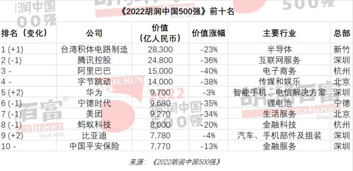 2022胡润中国500强：腾讯价值下跌1.4万亿 阿里巴巴价值下跌近1万亿