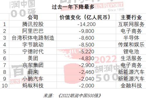 2022胡润中国500强：腾讯价值下跌1.4万亿 阿里巴巴价值下跌近1万亿