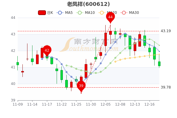 老凤祥12月20日股票市盈率11.45，大单净流出396.43万