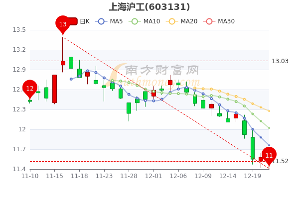 上海沪工12月21日股票市值36.63亿，成交量达1.17万