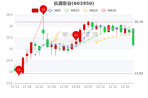 长源东谷12月22日市值35.68亿，股价多少?