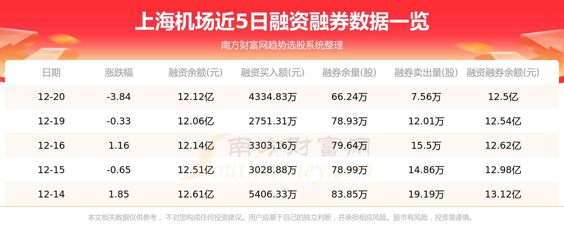 上海机场12月22日行情及资金流向一览表