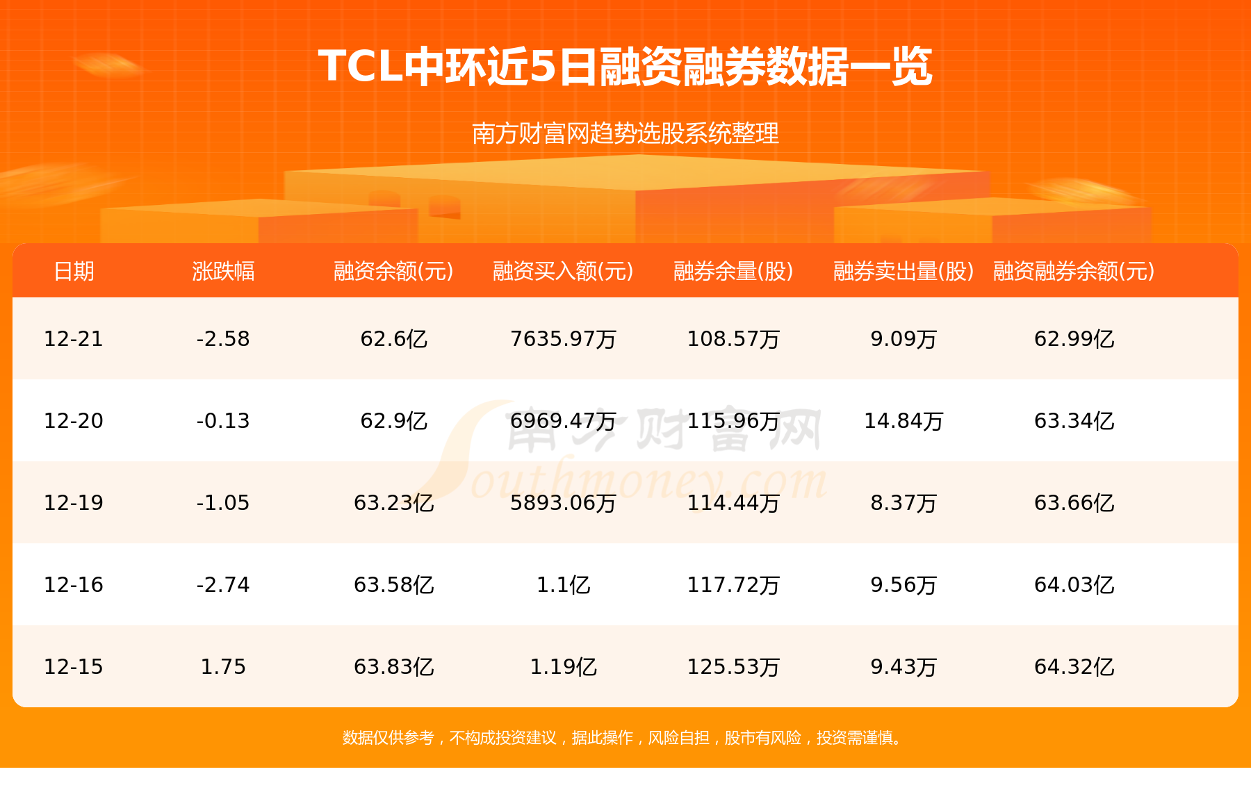 TCL中环12月22日主力资金净流出3.58亿元