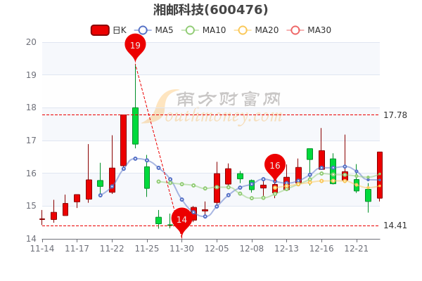 湘邮科技12月23日中单净流出2119.88万，市值达26.82亿，A股投资者收藏好