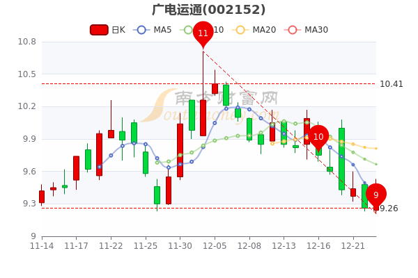 12月23日广电运通换手率达0.52%，股票市盈率是多少？