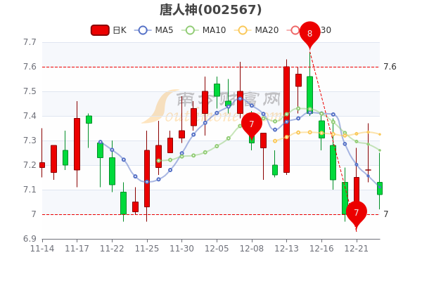 12月23日唐人神跌1.39%，市值97.8亿