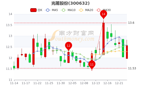 光莆股份12月23日收盘涨4.4%，报12.57元