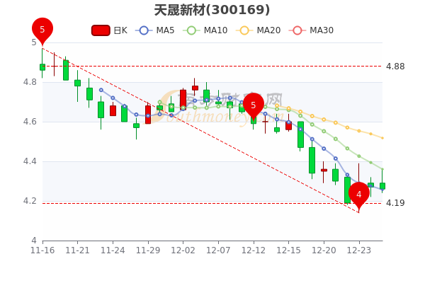 天晟新材12月27日盘中跌0.23%，12月27日股价多少钱一股，一分钟了解！