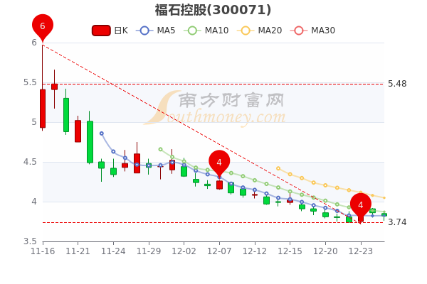 福石控股12月27日报3.78元，散户净流入992.6万，一分钟速看！