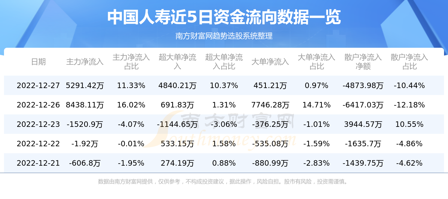 中国人寿资金流向概况（12月27日）