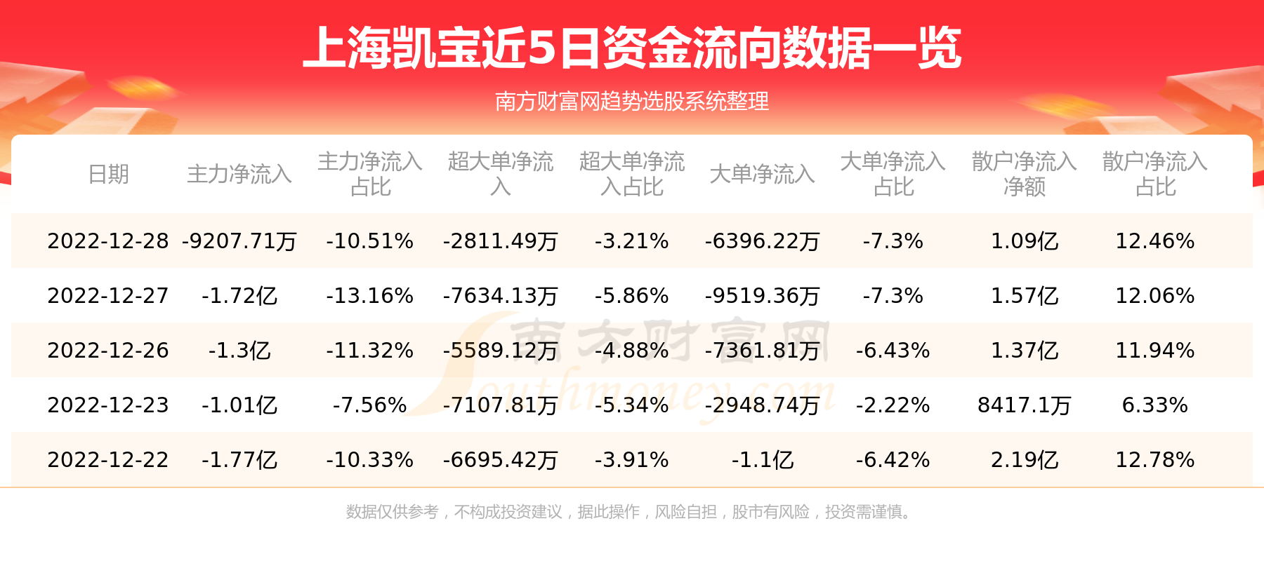 上海凯宝：12月28日资金流向一览表