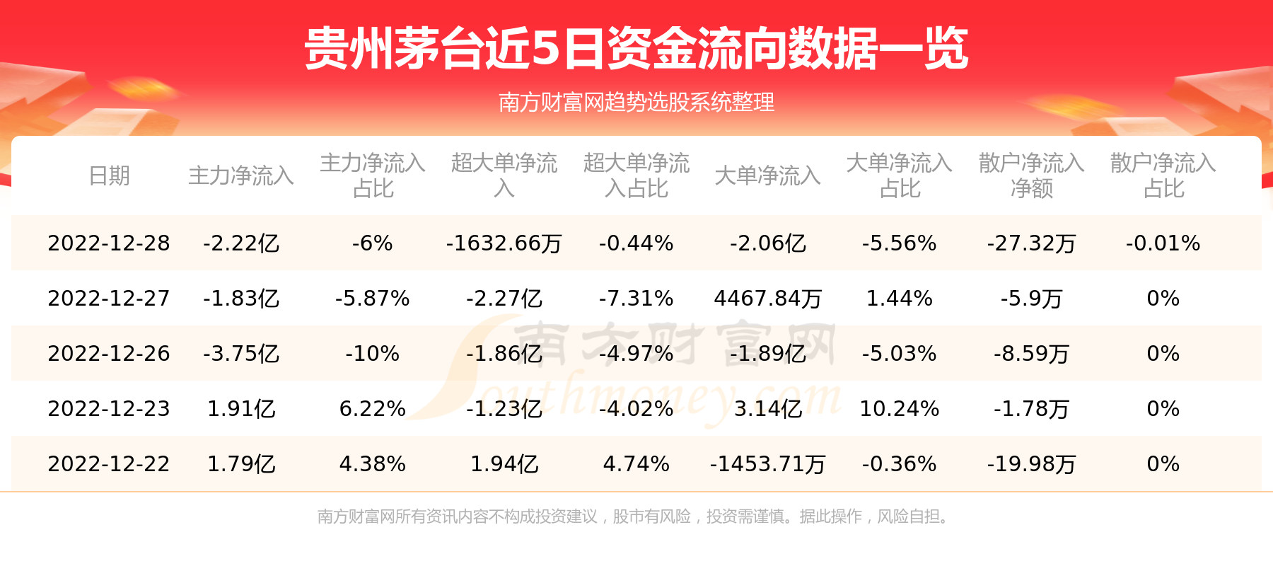 12月28日贵州茅台（600519）资金流向一览表