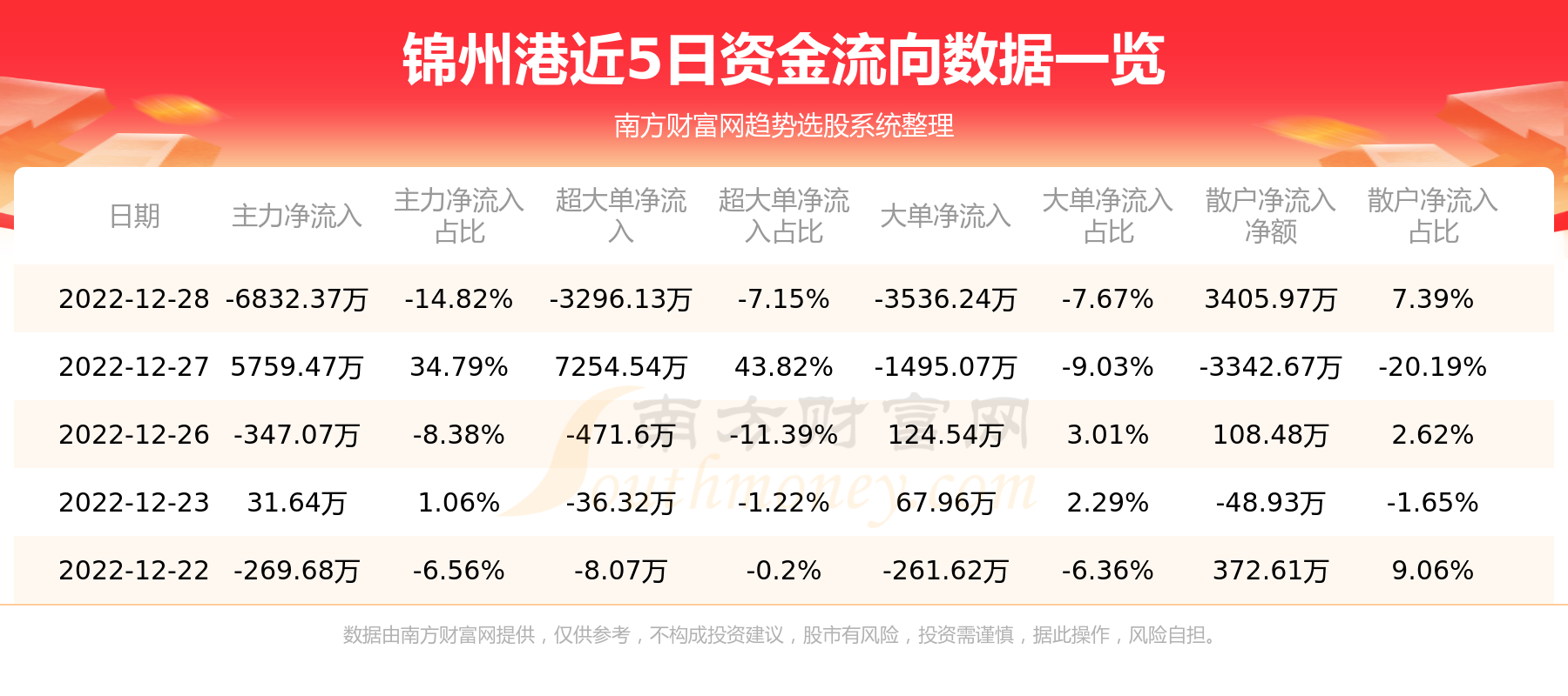 锦州港资金流向概况（12月28日）
