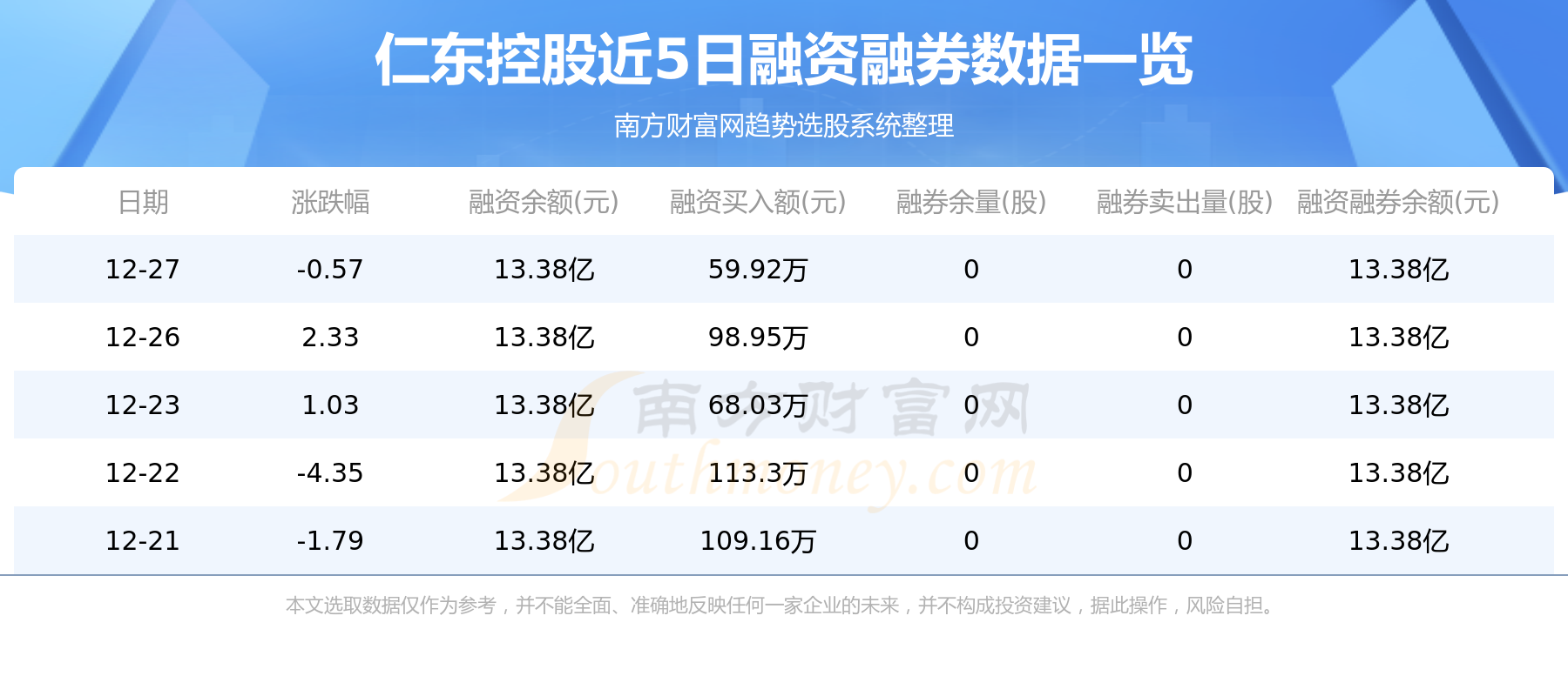 12月28日：仁东控股（002647）资金流向一览表
