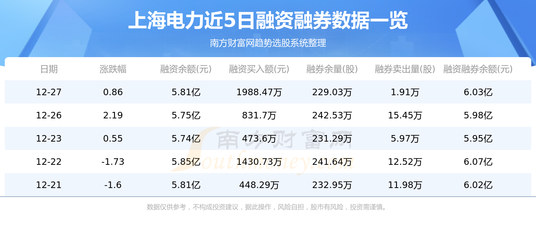 上海电力主力动向：12月28日净流入1.08亿元