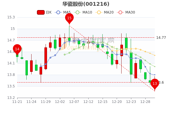 12月30日华瓷股份早盘报13.66元，市值多少？