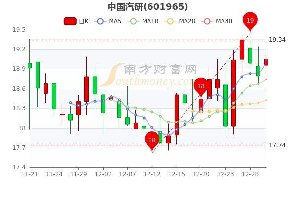 中国汽研12月30日早盘报19.05元，中国汽研股票行情怎么样，三分钟带你了解