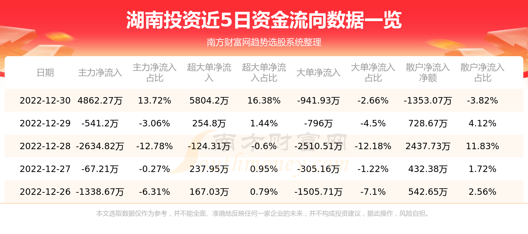 湖南投资12月30日主力资金净流入4862.27万元