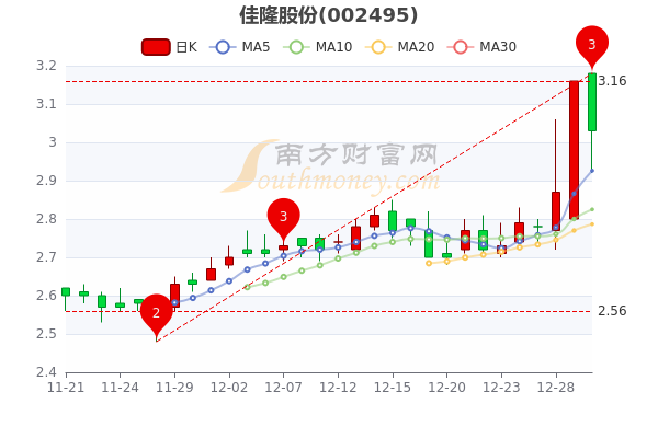 12月30日佳隆股份市值28.35亿，收盘报3.03元