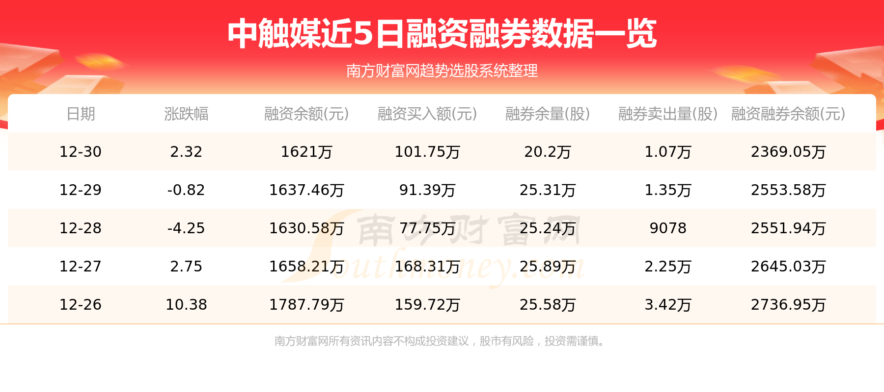 中触媒12月30日行情及资金流向一览表