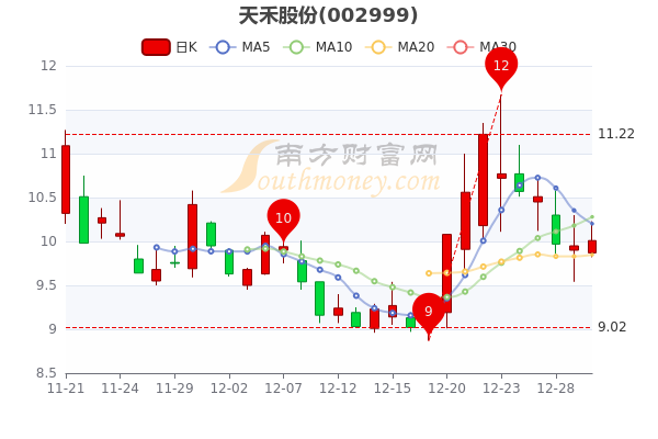 天禾股份12月30日收盘涨0.6%，报10.01元