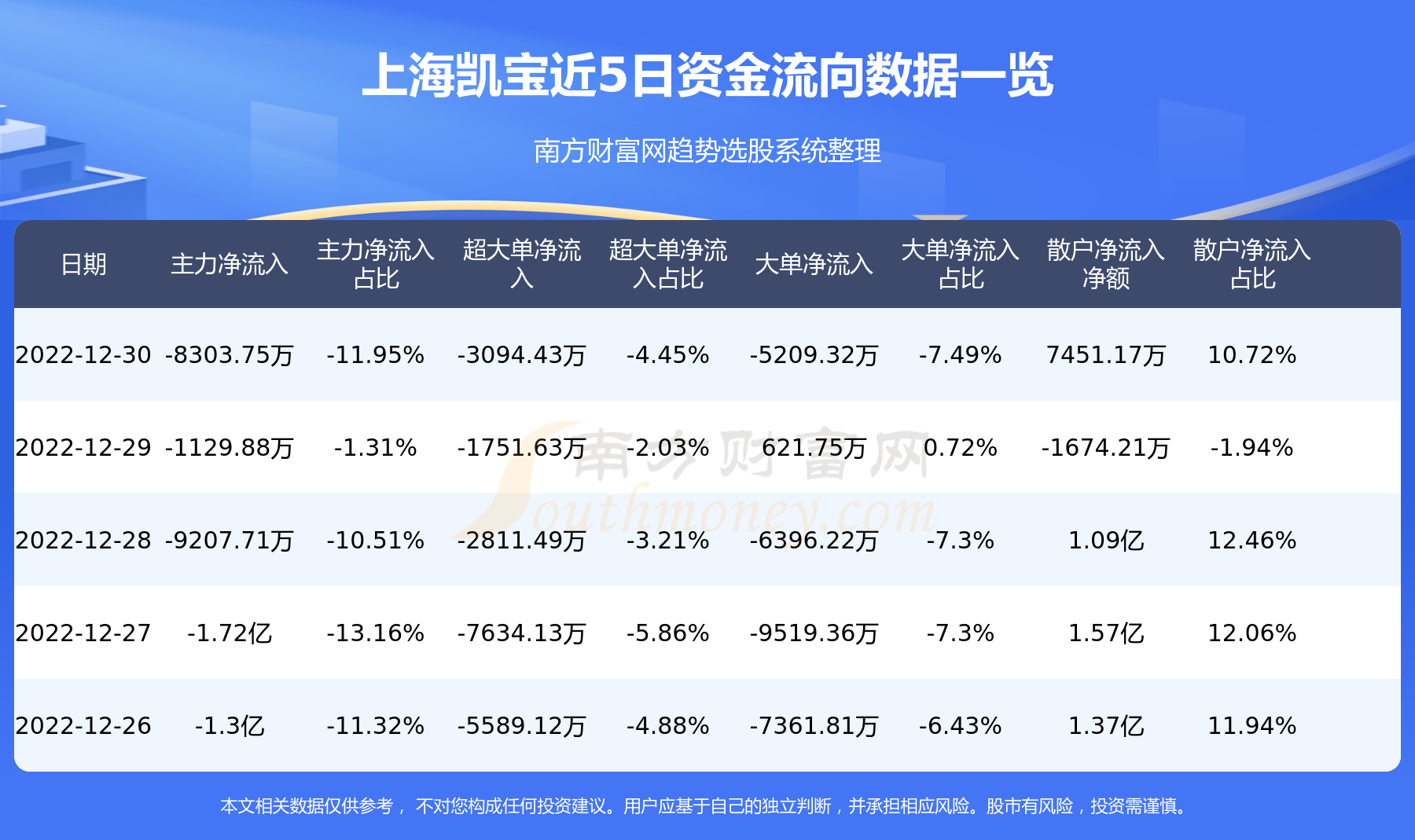 12月30日：上海凯宝（300039）个股资金流向