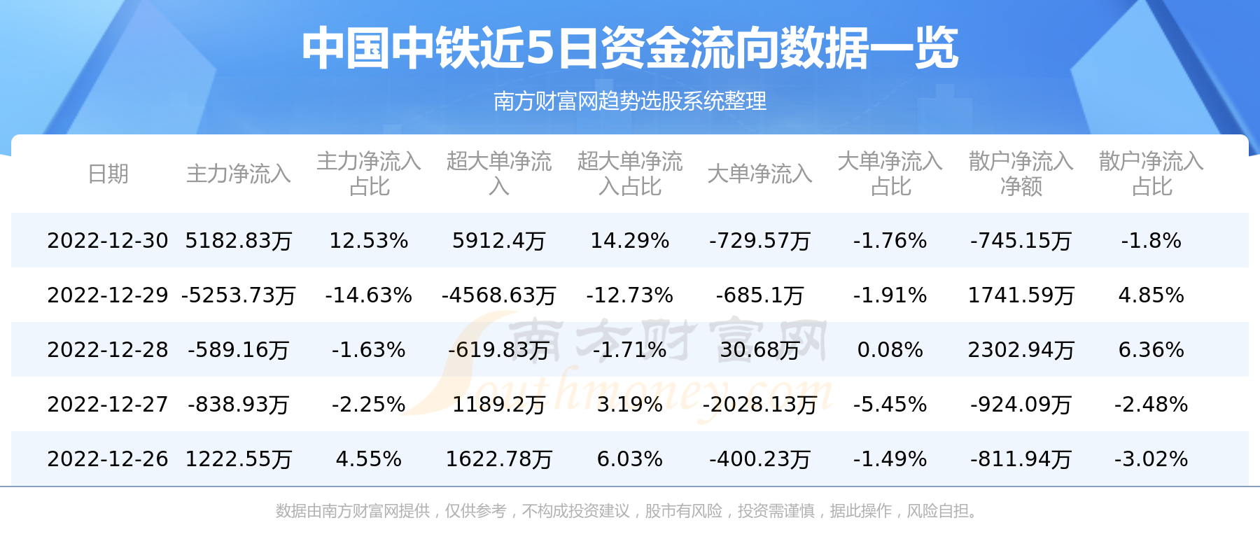 资金流向追踪：12月30日中国中铁资金流向查询