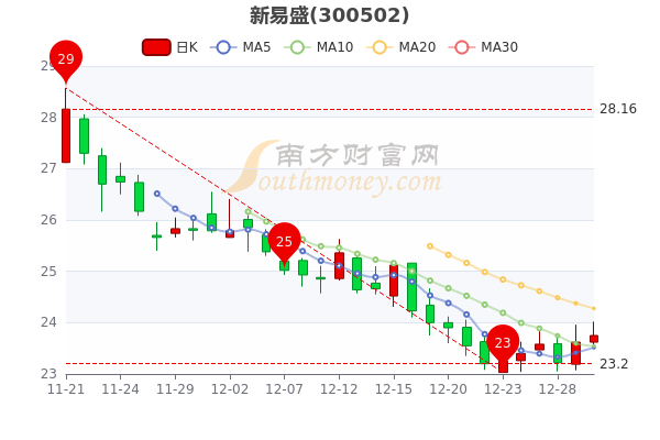 12月30日新易盛报23.75元，股票市盈率18.13