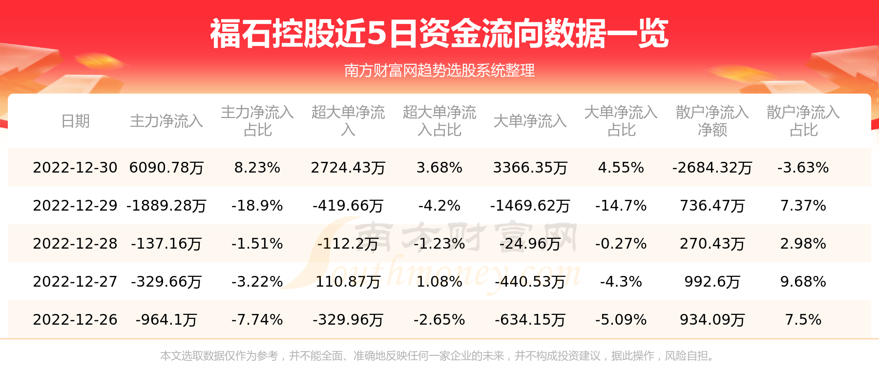 福石控股12月30日行情及资金流向一览表