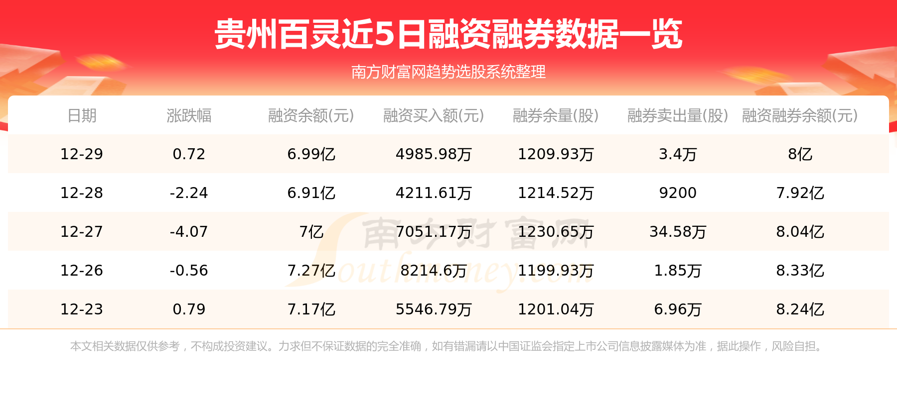 贵州百灵12月30日主力资金净流出6290.61万元