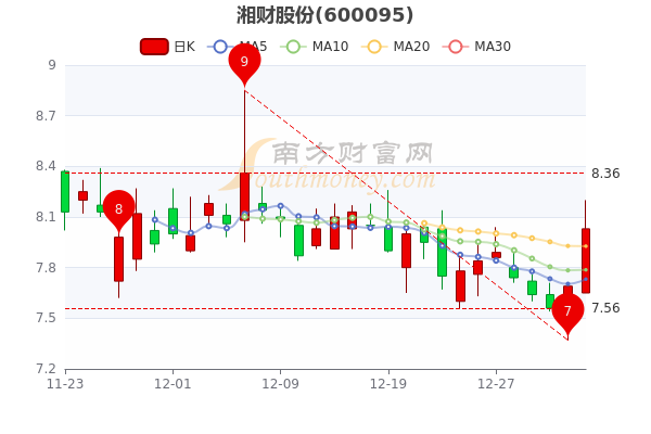 1月4日湘财股份市值226.98亿，湘财股份股价是多少，你了解吗