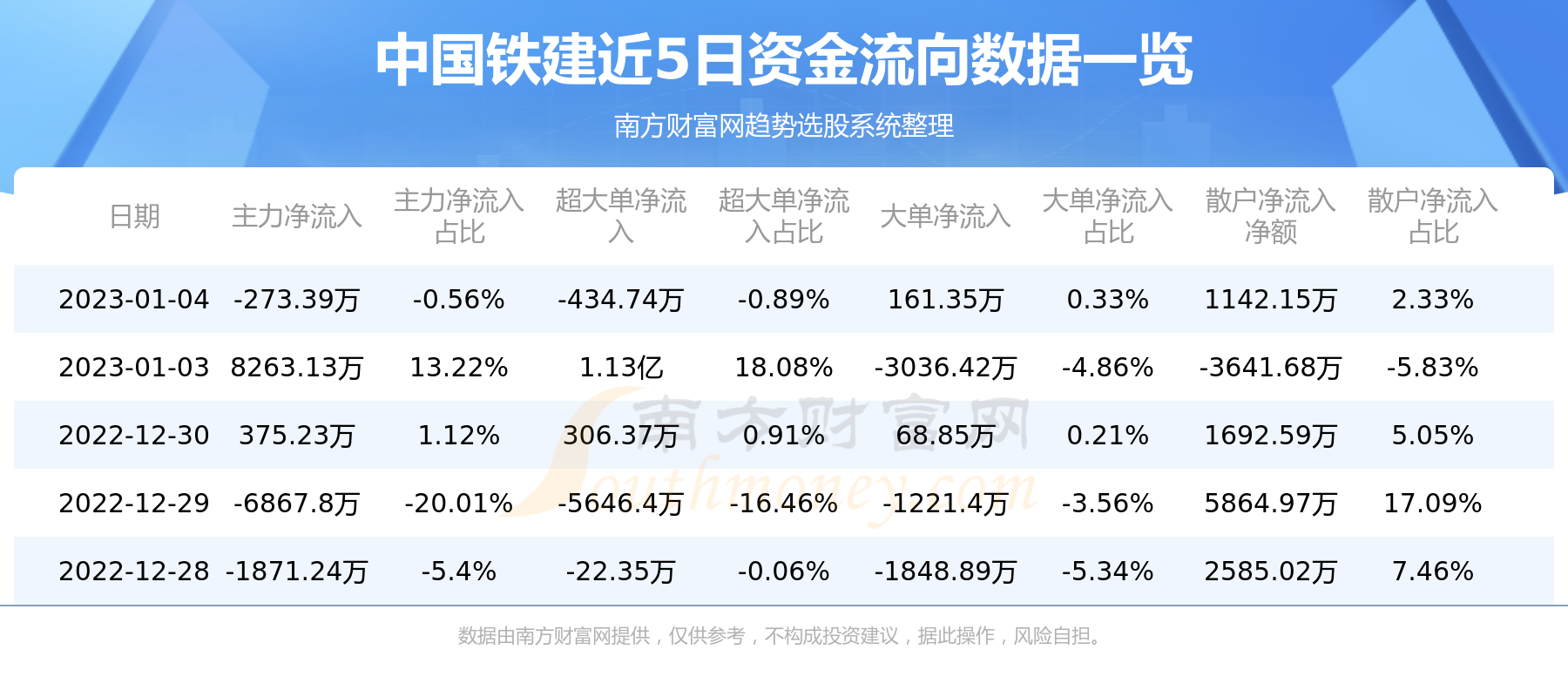 中国铁建1月4日主力资金净流出273.39万元