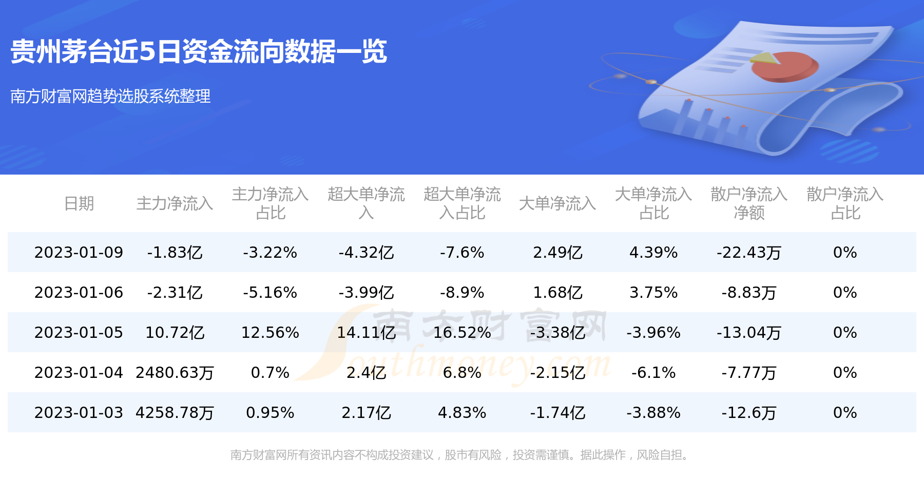 1月9日资金流向统计：贵州茅台资金流向一览表