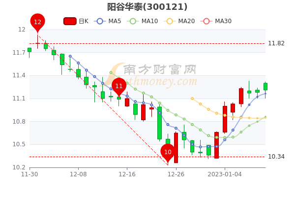 1月11日阳谷华泰盘中报11.2元，股票市盈率是多少？