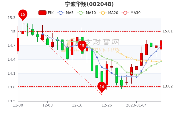 宁波华翔1月11日市值119.92亿，股价多少，让你搞明白