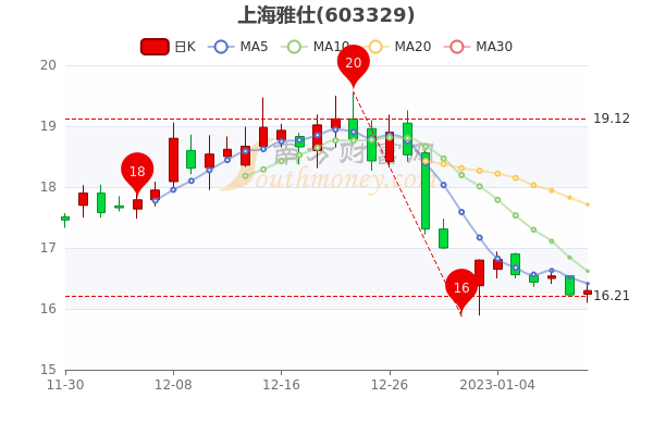 1月11日上海雅仕报16.3元，股票市盈率18.11，速看！
