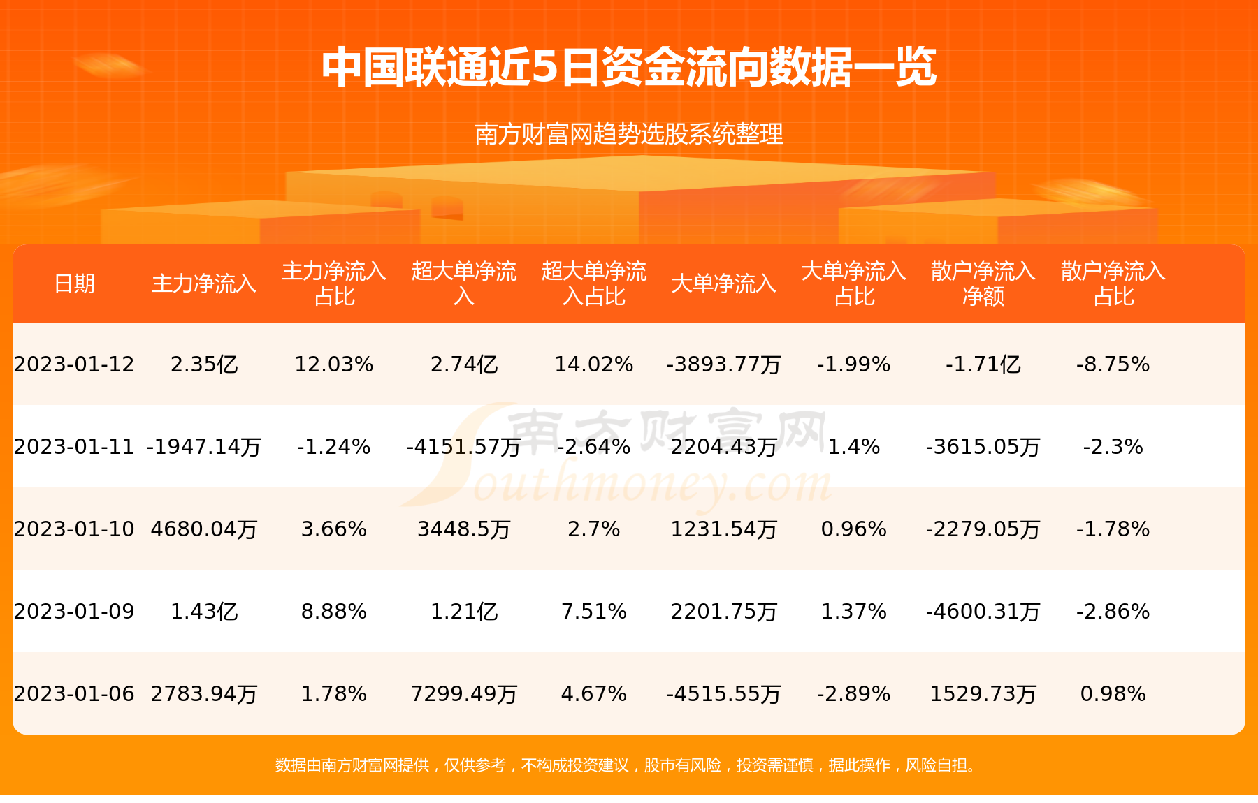 资金流向追踪：1月12日中国联通资金流向一览表