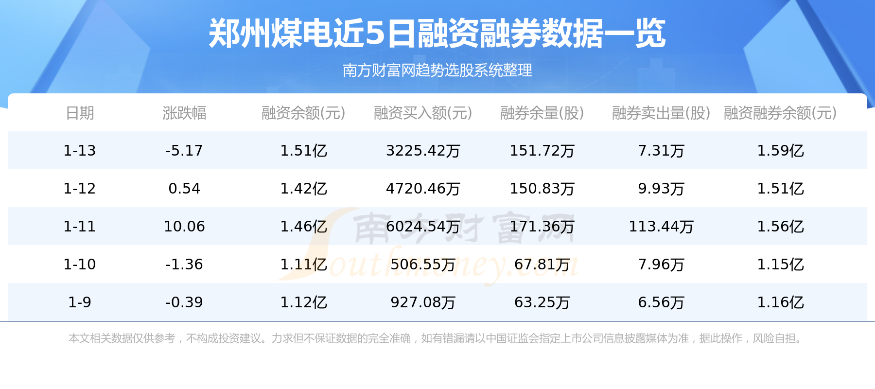 郑州煤电1月13日主力资金净流出9431.53万元