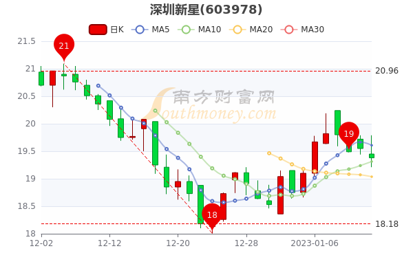 1月13日深圳新星跌0.87%，超大单净流出11.11万，速看！