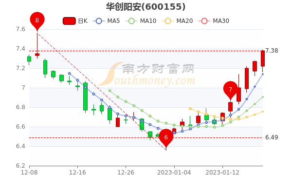华创阳安1月19日换手率达2.01%，股票市值166.89亿
