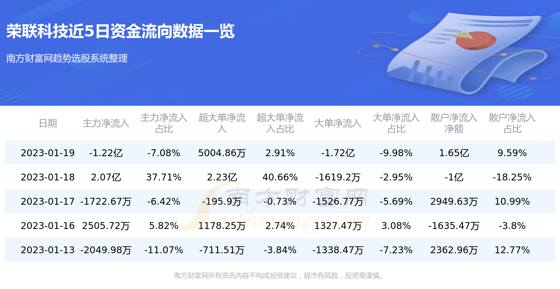 荣联科技1月19日主力资金净流出1.22亿元