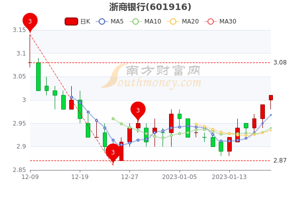 1月20日浙商银行超大单净流出847.78万，股票市盈率5.47，5分钟教你看懂