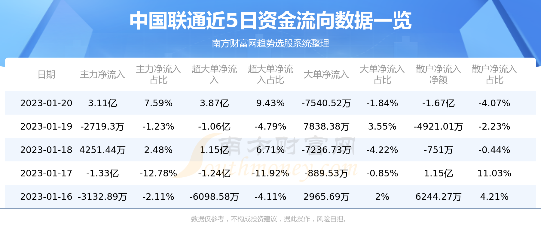 1月20日：中国联通（600050）资金流向一览表