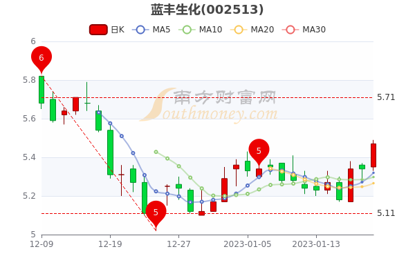 蓝丰生化1月20日市值20.45亿，股票市盈率是多少？