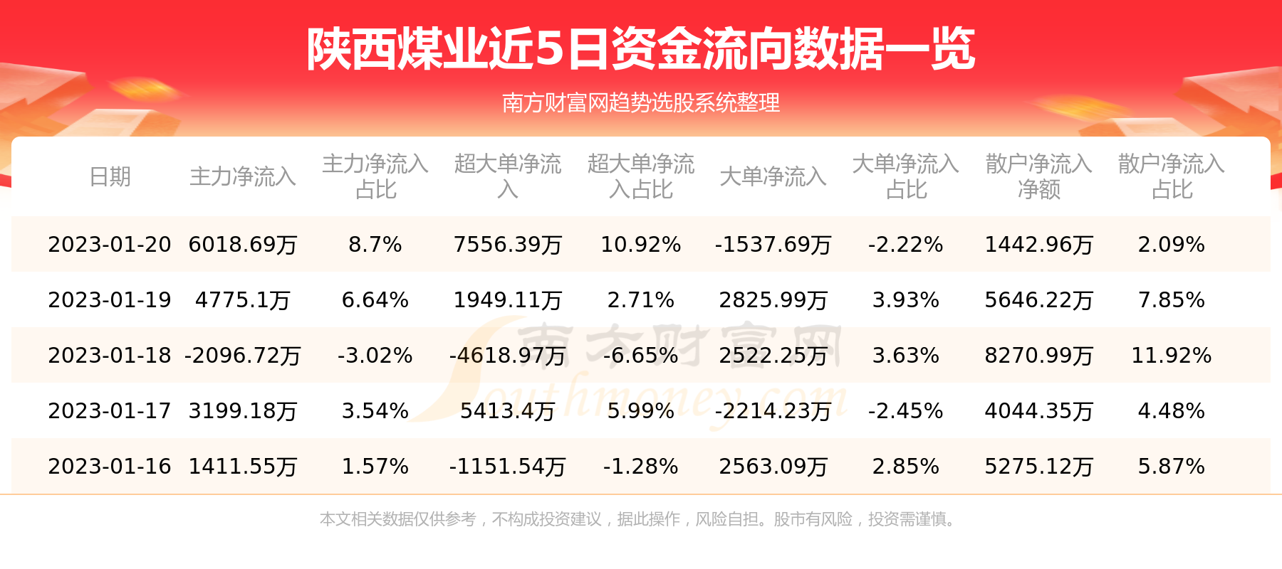 A股资金流向：1月20日陕西煤业资金流向一览表