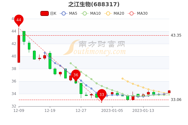 之江生物1月20日盘中涨1.68%，报34.5元