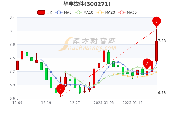 1月20日华宇软件盘中涨6.06%，华宇软件个股价格行情查询，一分钟速看！