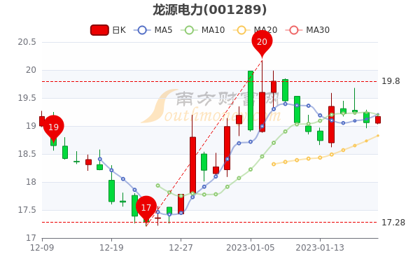 1月20日龙源电力尾盘涨0.58%，股价多少钱一股？