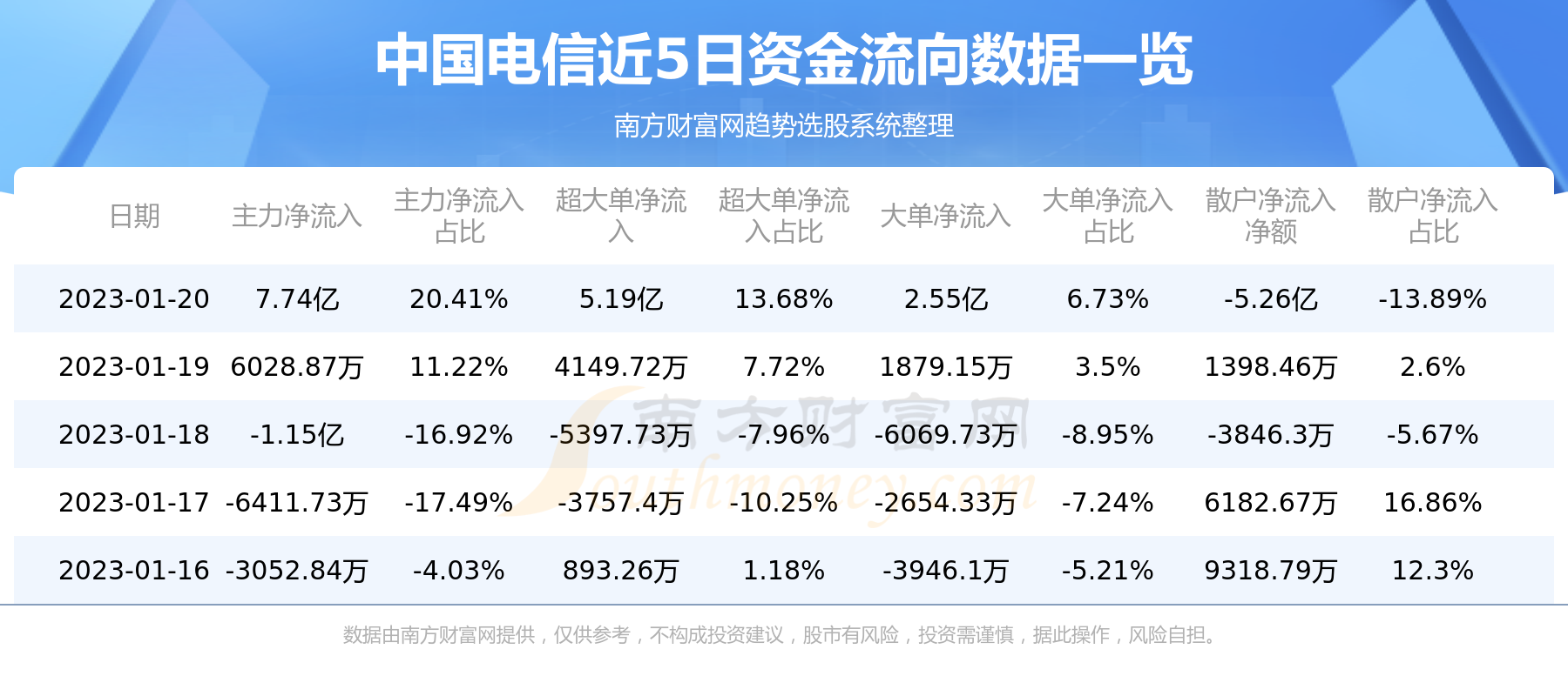 中国电信资金流向一览表（1月20日）