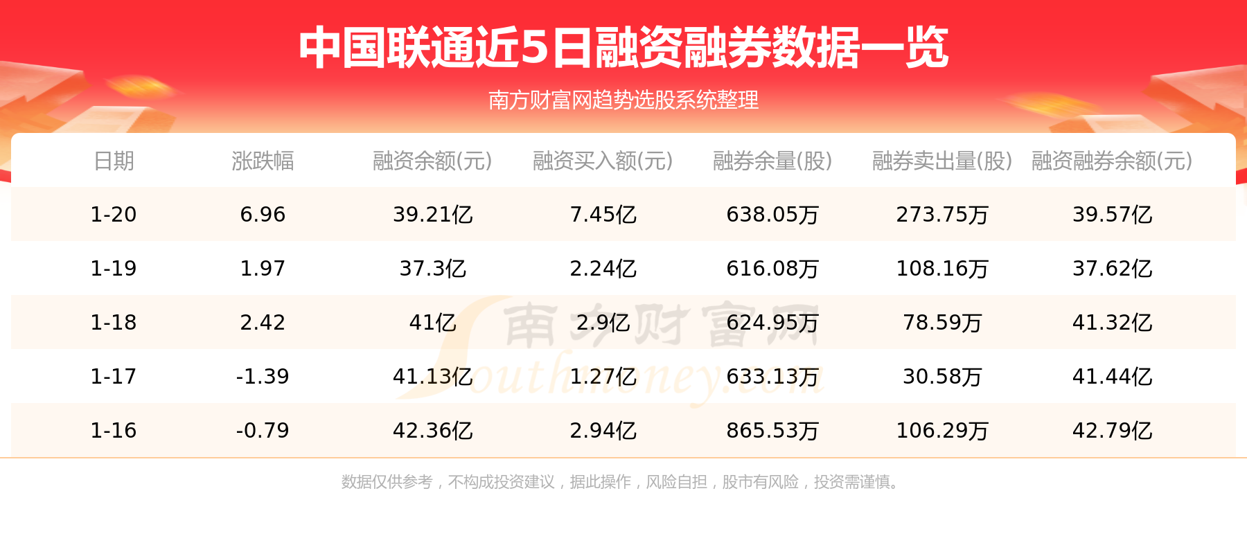 中国联通1月20日主力资金净流入3.11亿元